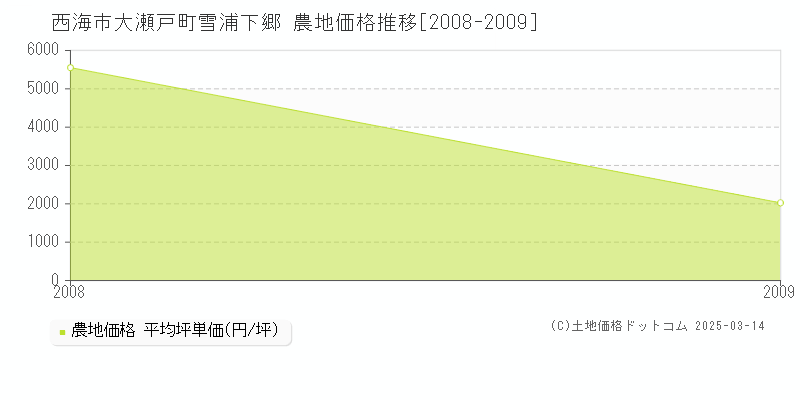 大瀬戸町雪浦下郷(西海市)の農地価格推移グラフ(坪単価)[2008-2009年]