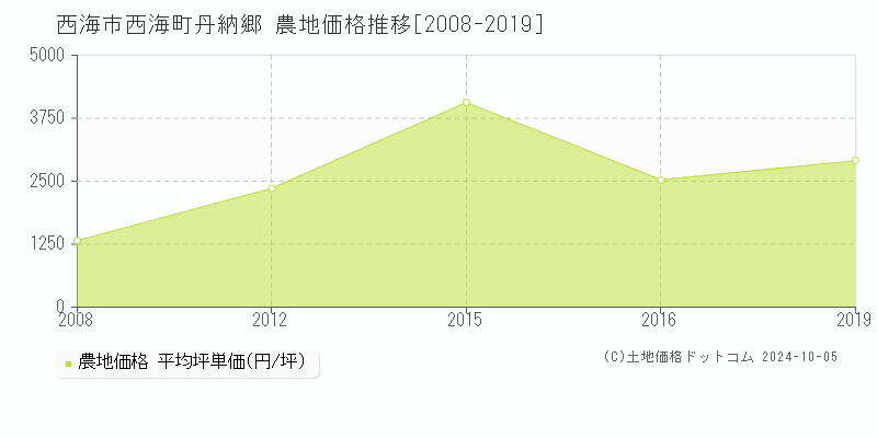 西海町丹納郷(西海市)の農地価格推移グラフ(坪単価)[2008-2019年]