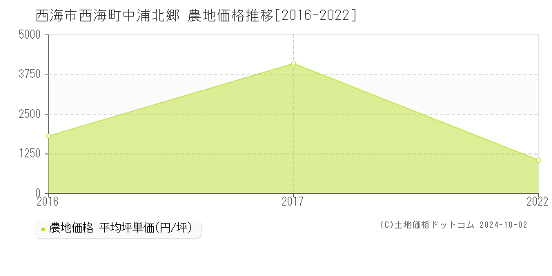 西海町中浦北郷(西海市)の農地価格推移グラフ(坪単価)[2016-2022年]