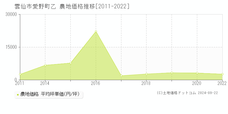 愛野町乙(雲仙市)の農地価格推移グラフ(坪単価)