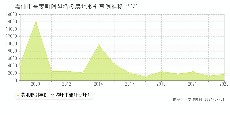 雲仙市吾妻町阿母名の農地取引事例推移グラフ 