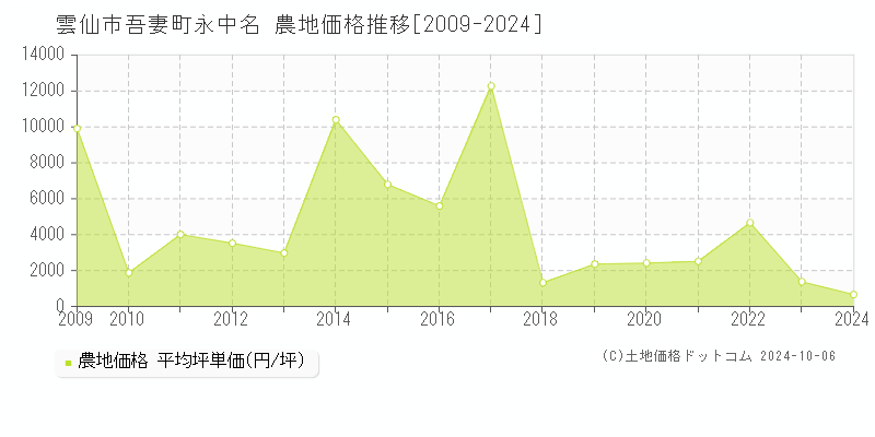 吾妻町永中名(雲仙市)の農地価格推移グラフ(坪単価)[2009-2024年]