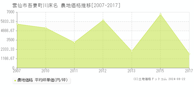 吾妻町川床名(雲仙市)の農地価格推移グラフ(坪単価)[2007-2017年]