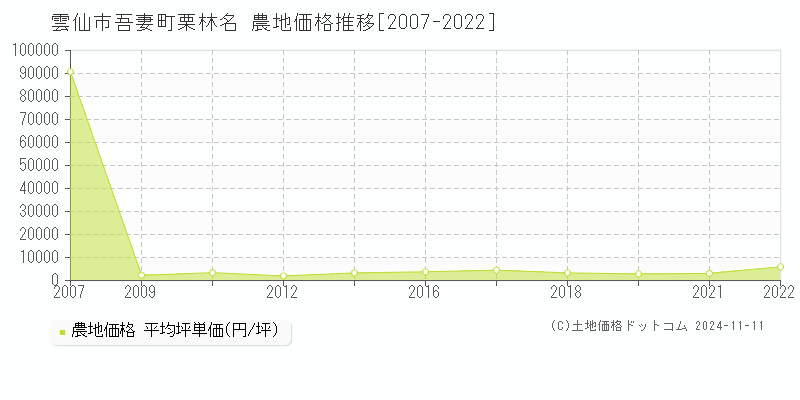 吾妻町栗林名(雲仙市)の農地価格推移グラフ(坪単価)[2007-2022年]