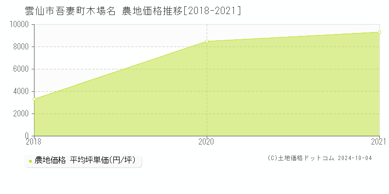 吾妻町木場名(雲仙市)の農地価格推移グラフ(坪単価)[2018-2021年]