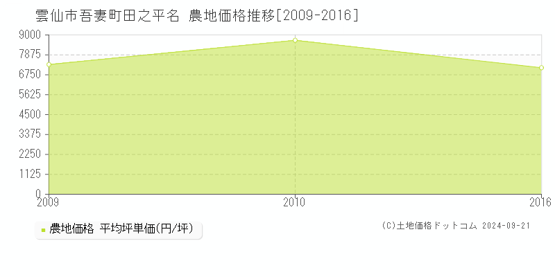 吾妻町田之平名(雲仙市)の農地価格推移グラフ(坪単価)[2009-2016年]