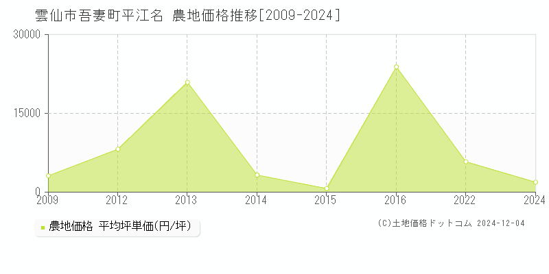 吾妻町平江名(雲仙市)の農地価格推移グラフ(坪単価)[2009-2024年]