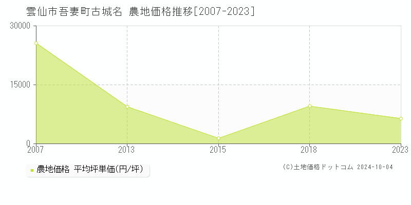 吾妻町古城名(雲仙市)の農地価格推移グラフ(坪単価)[2007-2023年]