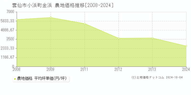 小浜町金浜(雲仙市)の農地価格推移グラフ(坪単価)[2008-2024年]