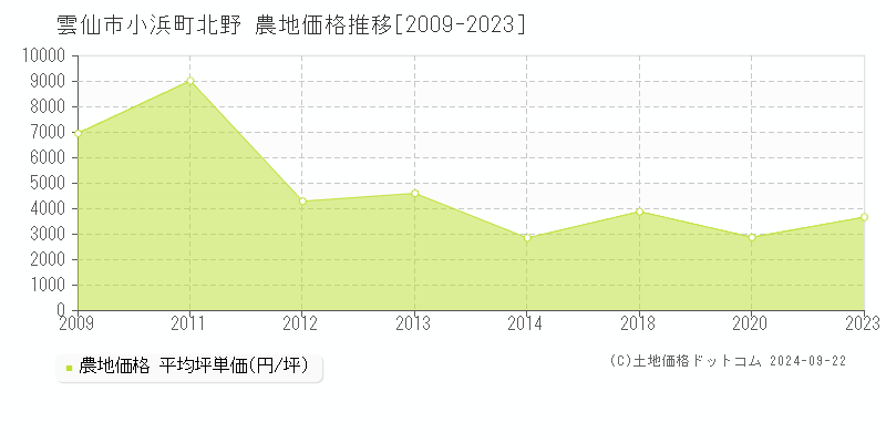 小浜町北野(雲仙市)の農地価格推移グラフ(坪単価)[2009-2023年]