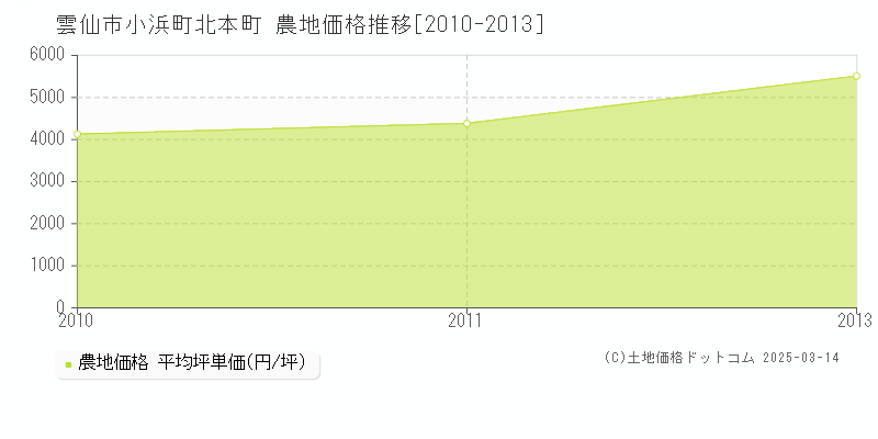 小浜町北本町(雲仙市)の農地価格推移グラフ(坪単価)[2010-2013年]