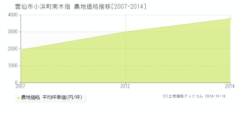 小浜町南木指(雲仙市)の農地価格推移グラフ(坪単価)[2007-2014年]