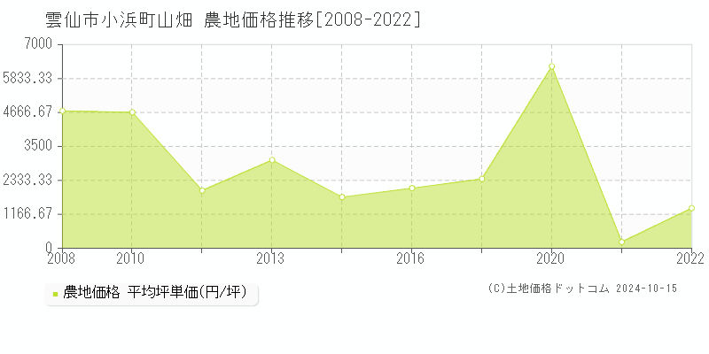 小浜町山畑(雲仙市)の農地価格推移グラフ(坪単価)[2008-2022年]