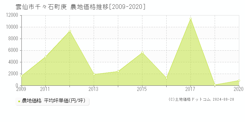 千々石町庚(雲仙市)の農地価格推移グラフ(坪単価)[2009-2020年]