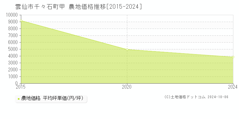 千々石町甲(雲仙市)の農地価格推移グラフ(坪単価)[2015-2024年]