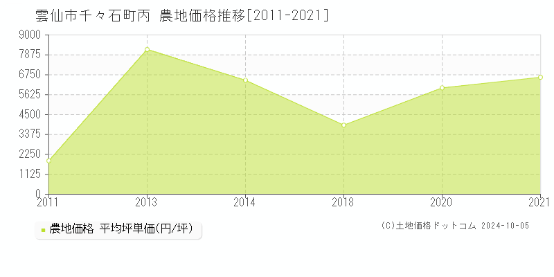 千々石町丙(雲仙市)の農地価格推移グラフ(坪単価)[2011-2021年]