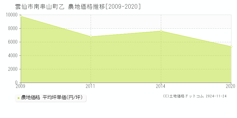 南串山町乙(雲仙市)の農地価格推移グラフ(坪単価)[2009-2020年]