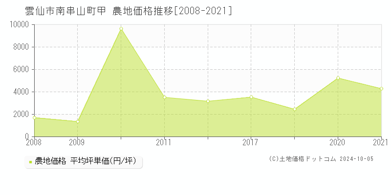 南串山町甲(雲仙市)の農地価格推移グラフ(坪単価)[2008-2021年]