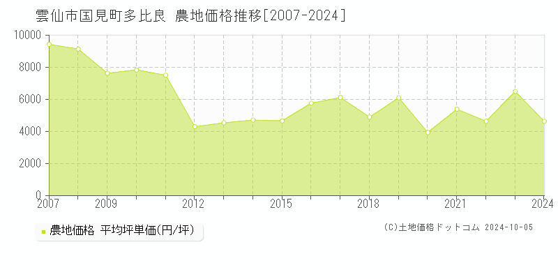 国見町多比良(雲仙市)の農地価格推移グラフ(坪単価)