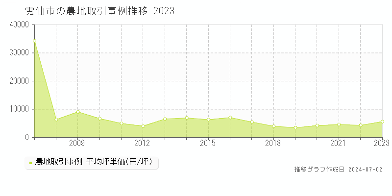 雲仙市の農地取引事例推移グラフ 