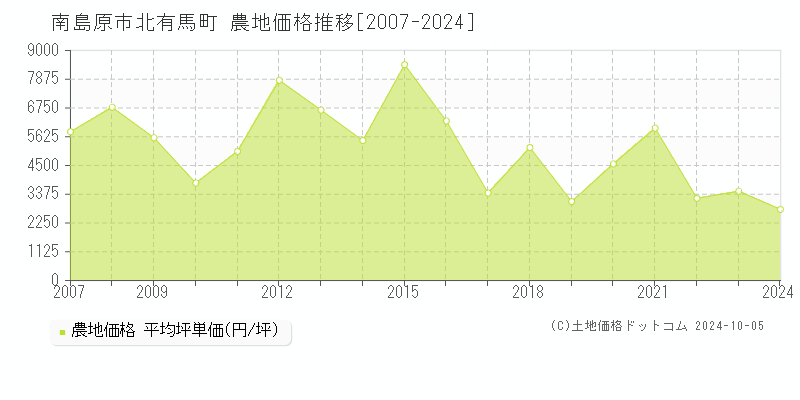 北有馬町(南島原市)の農地価格推移グラフ(坪単価)[2007-2024年]