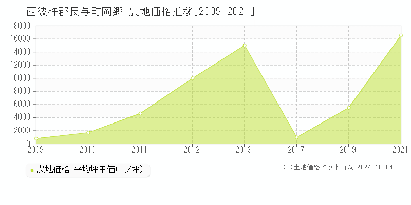 岡郷(西彼杵郡長与町)の農地価格推移グラフ(坪単価)[2009-2021年]