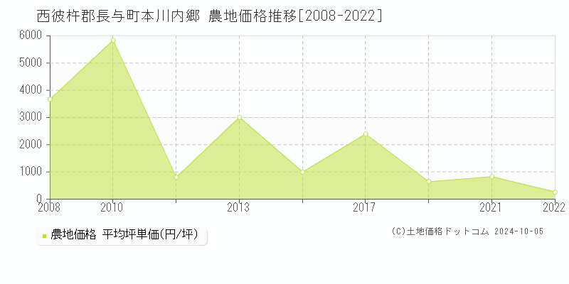 本川内郷(西彼杵郡長与町)の農地価格推移グラフ(坪単価)[2008-2022年]