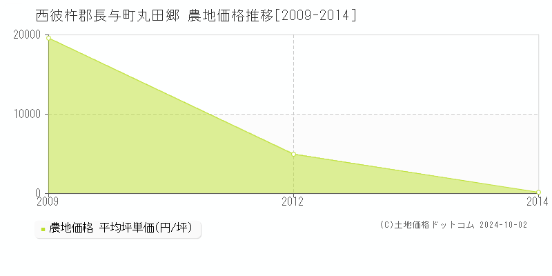 丸田郷(西彼杵郡長与町)の農地価格推移グラフ(坪単価)[2009-2014年]