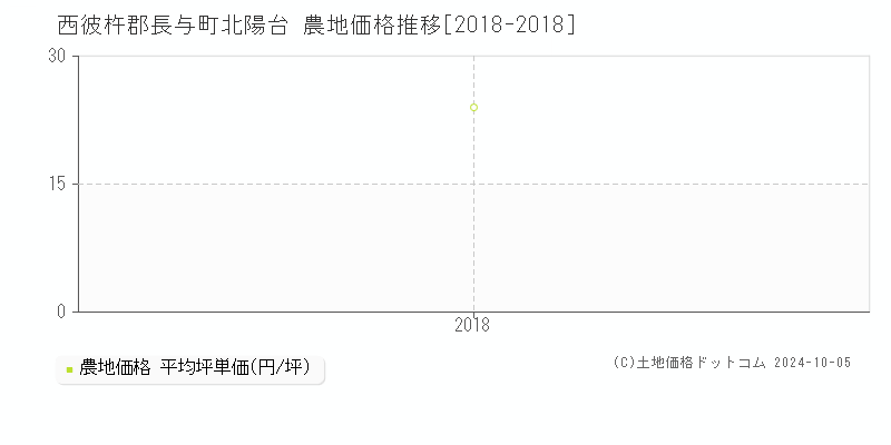 北陽台(西彼杵郡長与町)の農地価格推移グラフ(坪単価)[2018-2018年]