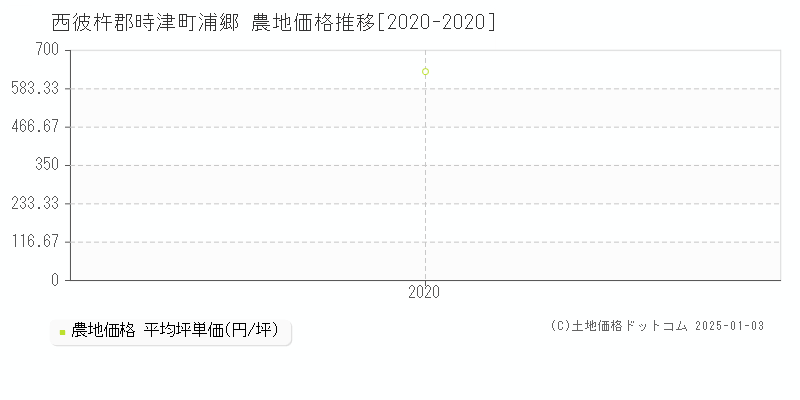 西彼杵郡時津町浦郷の農地取引事例推移グラフ 