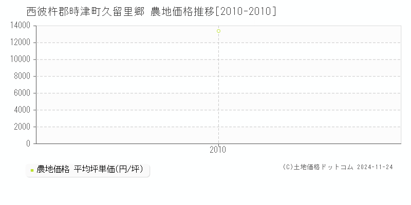 久留里郷(西彼杵郡時津町)の農地価格推移グラフ(坪単価)[2010-2010年]