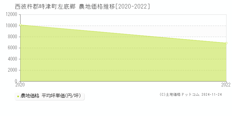 左底郷(西彼杵郡時津町)の農地価格推移グラフ(坪単価)[2020-2022年]