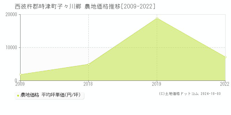 子々川郷(西彼杵郡時津町)の農地価格推移グラフ(坪単価)[2009-2022年]