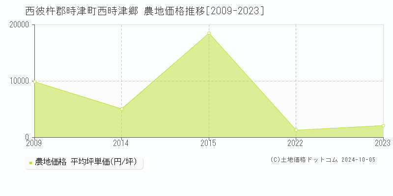 西彼杵郡時津町西時津郷の農地取引事例推移グラフ 