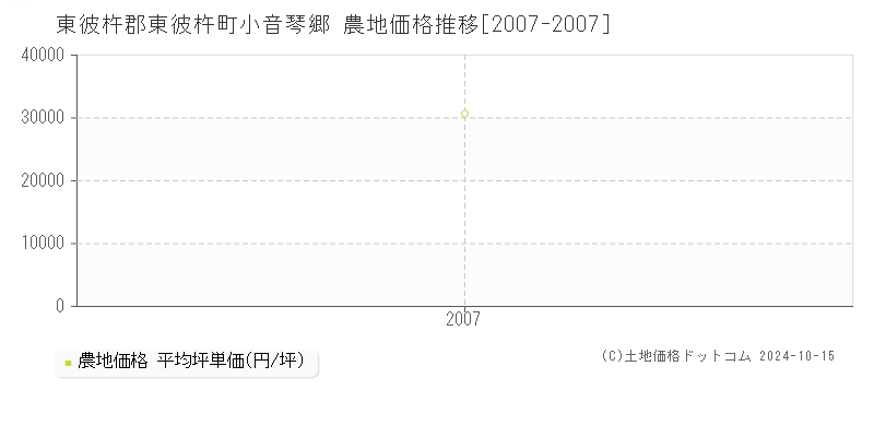 小音琴郷(東彼杵郡東彼杵町)の農地価格推移グラフ(坪単価)[2007-2007年]