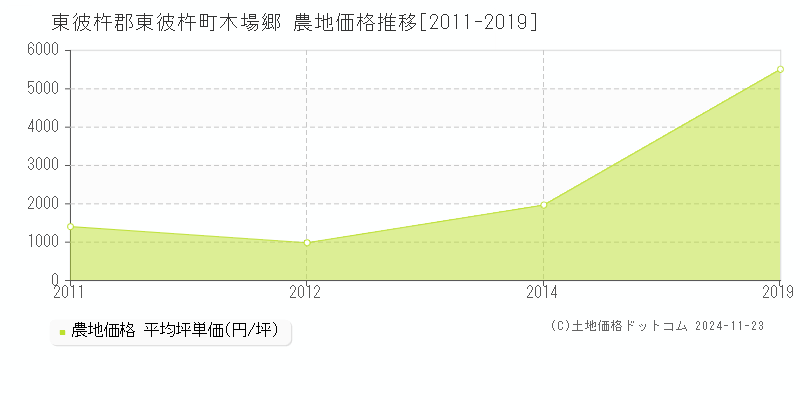 木場郷(東彼杵郡東彼杵町)の農地価格推移グラフ(坪単価)[2011-2019年]