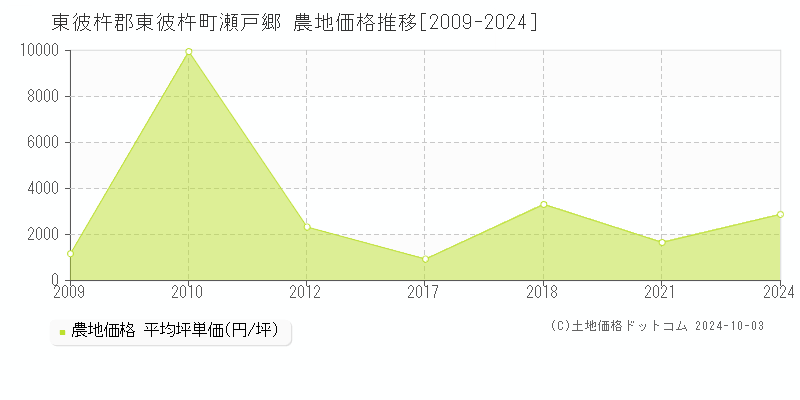 瀬戸郷(東彼杵郡東彼杵町)の農地価格推移グラフ(坪単価)[2009-2024年]