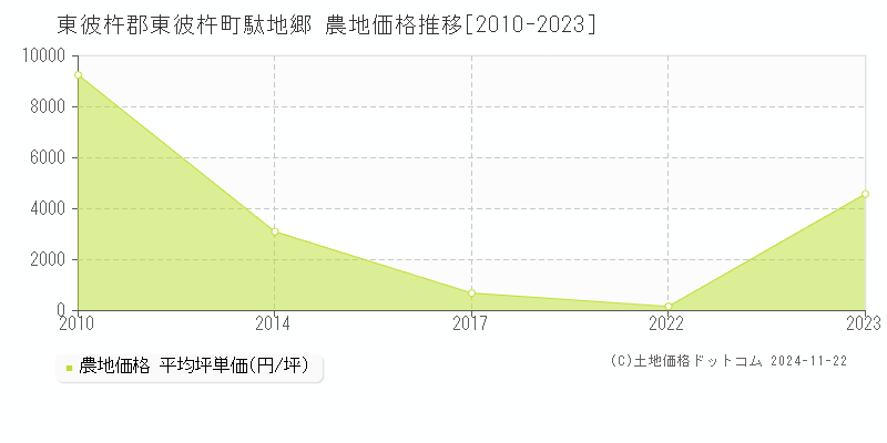 駄地郷(東彼杵郡東彼杵町)の農地価格推移グラフ(坪単価)[2010-2023年]