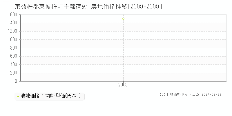 千綿宿郷(東彼杵郡東彼杵町)の農地価格推移グラフ(坪単価)[2009-2009年]