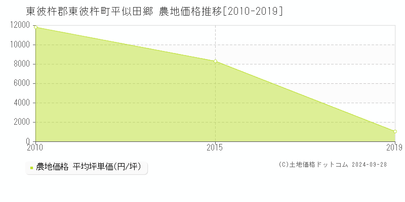 平似田郷(東彼杵郡東彼杵町)の農地価格推移グラフ(坪単価)[2010-2019年]