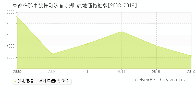 法音寺郷(東彼杵郡東彼杵町)の農地価格推移グラフ(坪単価)[2008-2018年]