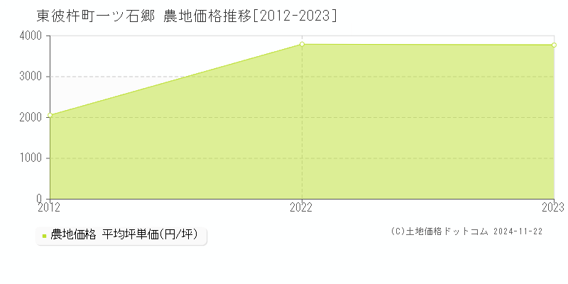 一ツ石郷(東彼杵町)の農地価格推移グラフ(坪単価)[2012-2023年]