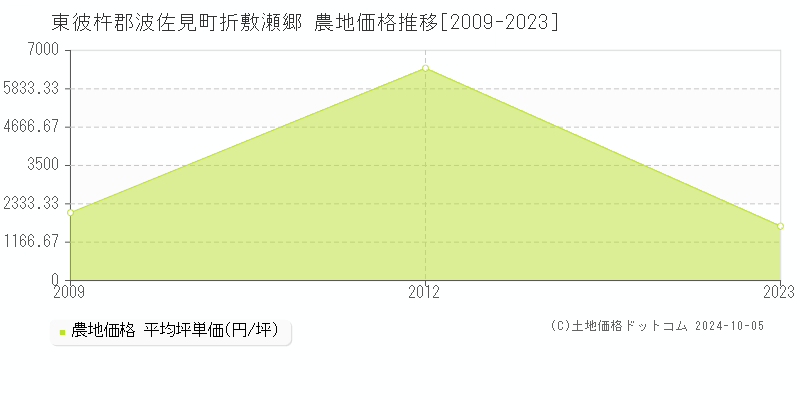 折敷瀬郷(東彼杵郡波佐見町)の農地価格推移グラフ(坪単価)[2009-2023年]