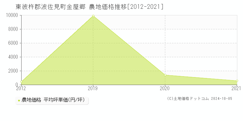 東彼杵郡波佐見町金屋郷の農地取引事例推移グラフ 