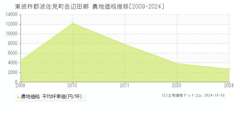 岳辺田郷(東彼杵郡波佐見町)の農地価格推移グラフ(坪単価)[2009-2024年]