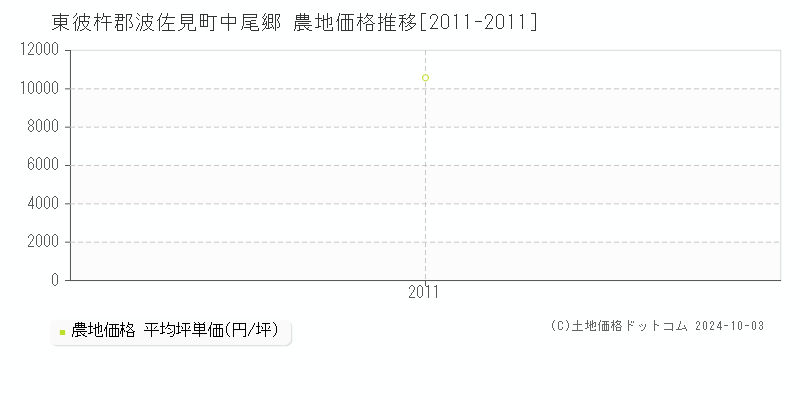 中尾郷(東彼杵郡波佐見町)の農地価格推移グラフ(坪単価)[2011-2011年]