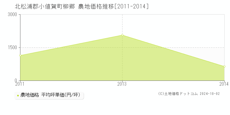 柳郷(北松浦郡小値賀町)の農地価格推移グラフ(坪単価)[2011-2014年]