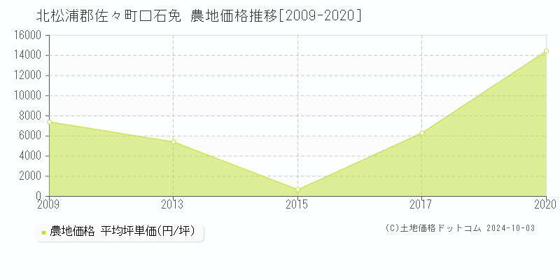 口石免(北松浦郡佐々町)の農地価格推移グラフ(坪単価)[2009-2020年]