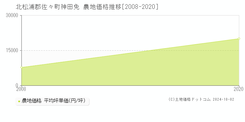 神田免(北松浦郡佐々町)の農地価格推移グラフ(坪単価)[2008-2020年]