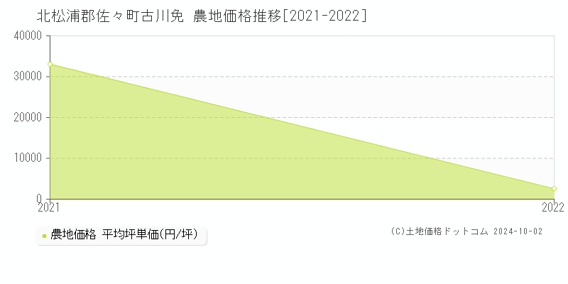 古川免(北松浦郡佐々町)の農地価格推移グラフ(坪単価)[2021-2022年]